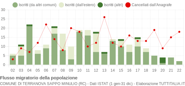 Flussi migratori della popolazione Comune di Terranova Sappo Minulio (RC)