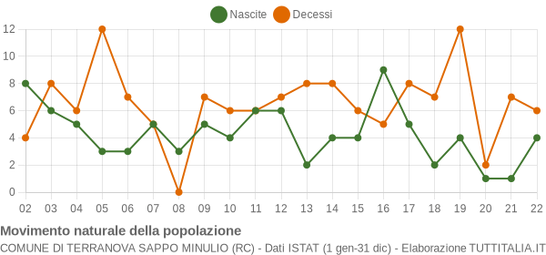 Grafico movimento naturale della popolazione Comune di Terranova Sappo Minulio (RC)