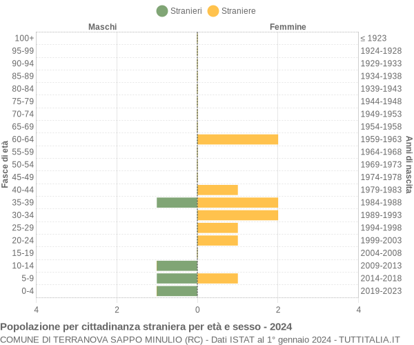 Grafico cittadini stranieri - Terranova Sappo Minulio 2024