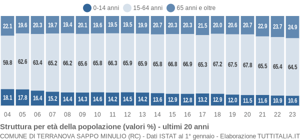 Grafico struttura della popolazione Comune di Terranova Sappo Minulio (RC)