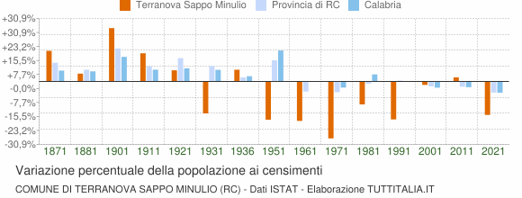 Grafico variazione percentuale della popolazione Comune di Terranova Sappo Minulio (RC)