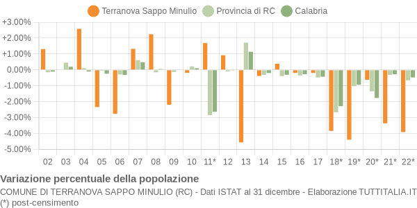 Variazione percentuale della popolazione Comune di Terranova Sappo Minulio (RC)