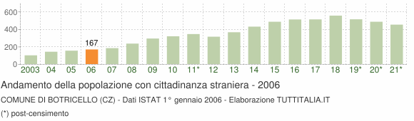 Grafico andamento popolazione stranieri Comune di Botricello (CZ)