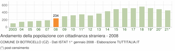 Grafico andamento popolazione stranieri Comune di Botricello (CZ)