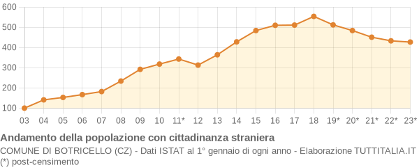 Andamento popolazione stranieri Comune di Botricello (CZ)