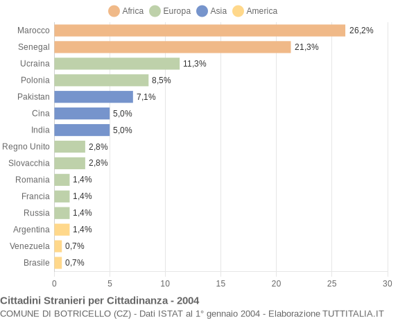 Grafico cittadinanza stranieri - Botricello 2004