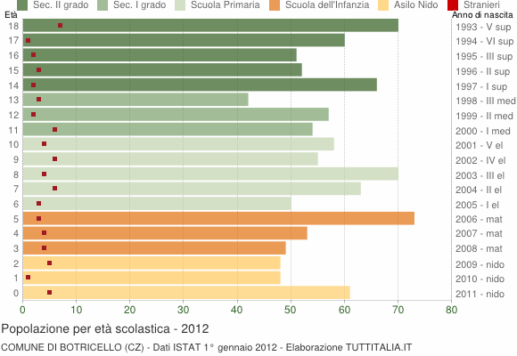 Grafico Popolazione in età scolastica - Botricello 2012