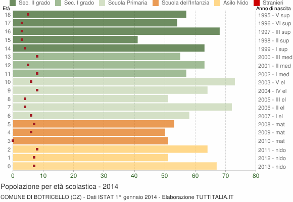Grafico Popolazione in età scolastica - Botricello 2014