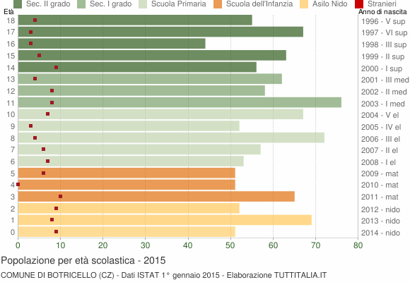 Grafico Popolazione in età scolastica - Botricello 2015