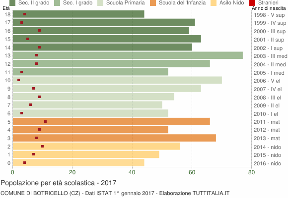 Grafico Popolazione in età scolastica - Botricello 2017