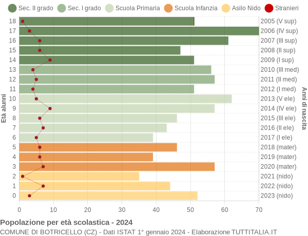 Grafico Popolazione in età scolastica - Botricello 2024