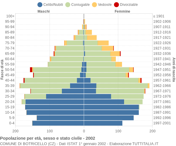 Grafico Popolazione per età, sesso e stato civile Comune di Botricello (CZ)