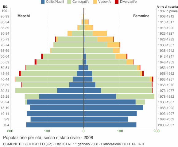 Grafico Popolazione per età, sesso e stato civile Comune di Botricello (CZ)