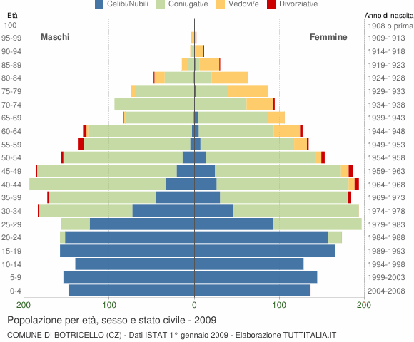 Grafico Popolazione per età, sesso e stato civile Comune di Botricello (CZ)