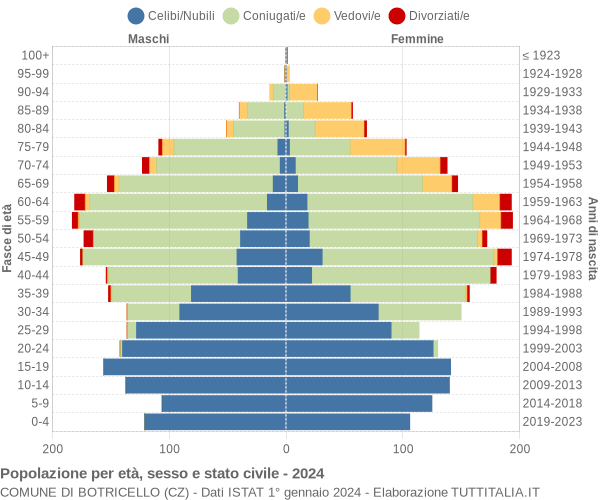 Grafico Popolazione per età, sesso e stato civile Comune di Botricello (CZ)