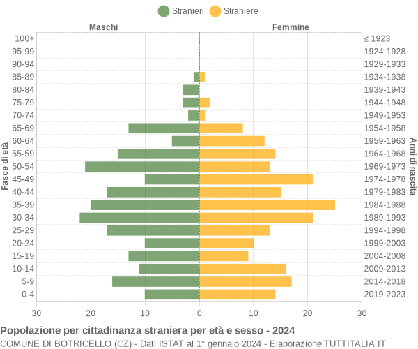 Grafico cittadini stranieri - Botricello 2024