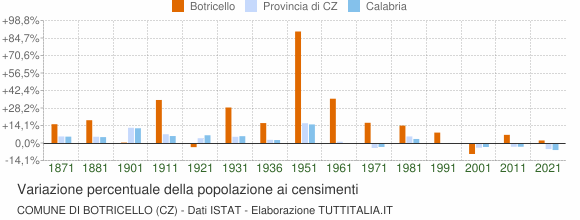 Grafico variazione percentuale della popolazione Comune di Botricello (CZ)