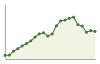 Andamento popolazione Comune di Botricello (CZ)