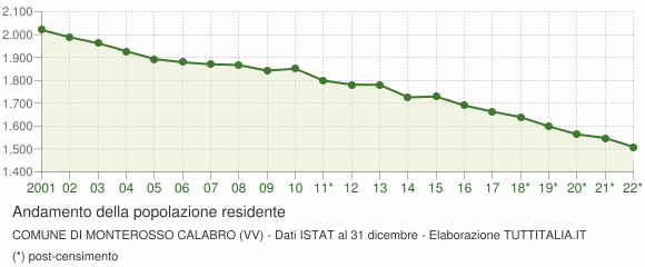 Andamento popolazione Comune di Monterosso Calabro (VV)