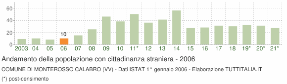 Grafico andamento popolazione stranieri Comune di Monterosso Calabro (VV)