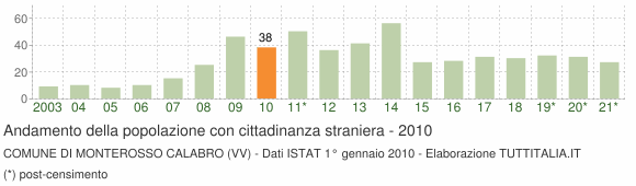 Grafico andamento popolazione stranieri Comune di Monterosso Calabro (VV)