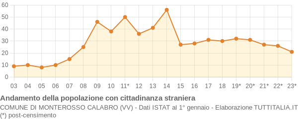 Andamento popolazione stranieri Comune di Monterosso Calabro (VV)