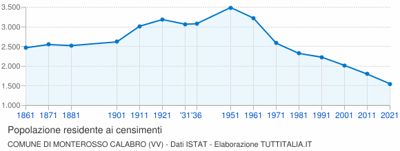 Grafico andamento storico popolazione Comune di Monterosso Calabro (VV)