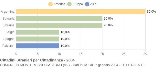 Grafico cittadinanza stranieri - Monterosso Calabro 2004