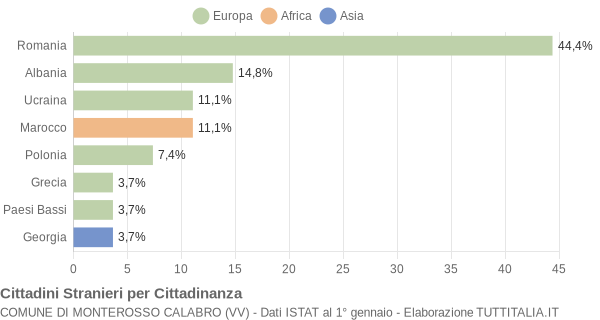 Grafico cittadinanza stranieri - Monterosso Calabro 2021