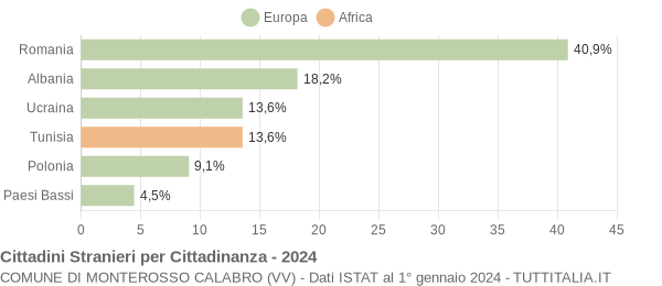 Grafico cittadinanza stranieri - Monterosso Calabro 2024