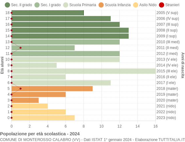 Grafico Popolazione in età scolastica - Monterosso Calabro 2024