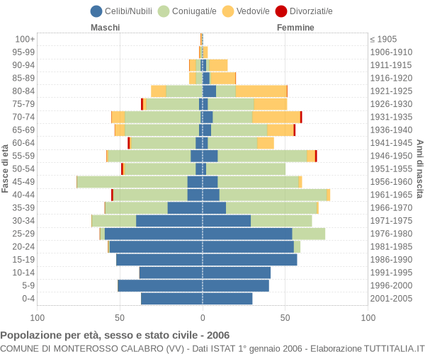 Grafico Popolazione per età, sesso e stato civile Comune di Monterosso Calabro (VV)
