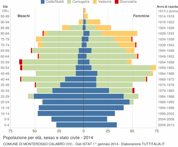 Grafico Popolazione per età, sesso e stato civile Comune di Monterosso Calabro (VV)