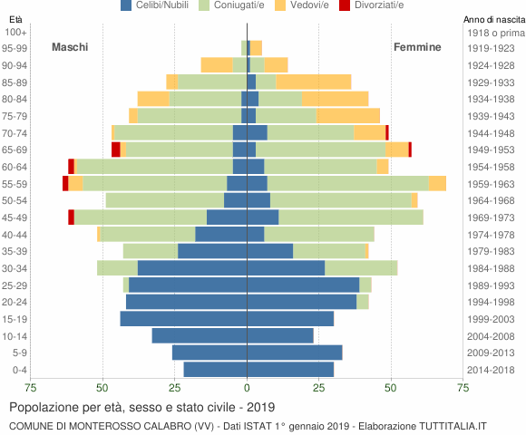 Grafico Popolazione per età, sesso e stato civile Comune di Monterosso Calabro (VV)