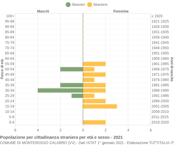 Grafico cittadini stranieri - Monterosso Calabro 2021