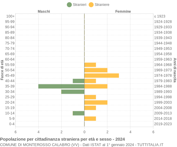 Grafico cittadini stranieri - Monterosso Calabro 2024