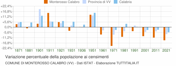 Grafico variazione percentuale della popolazione Comune di Monterosso Calabro (VV)