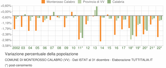 Variazione percentuale della popolazione Comune di Monterosso Calabro (VV)