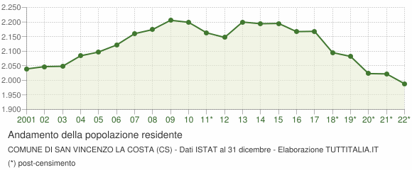 Andamento popolazione Comune di San Vincenzo La Costa (CS)