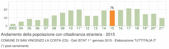 Grafico andamento popolazione stranieri Comune di San Vincenzo La Costa (CS)