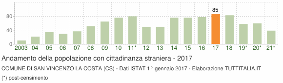 Grafico andamento popolazione stranieri Comune di San Vincenzo La Costa (CS)