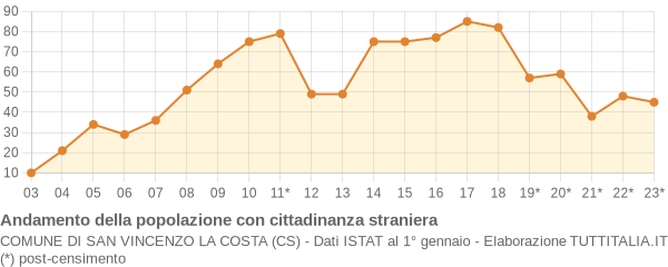 Andamento popolazione stranieri Comune di San Vincenzo La Costa (CS)