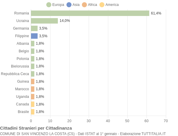 Grafico cittadinanza stranieri - San Vincenzo La Costa 2019