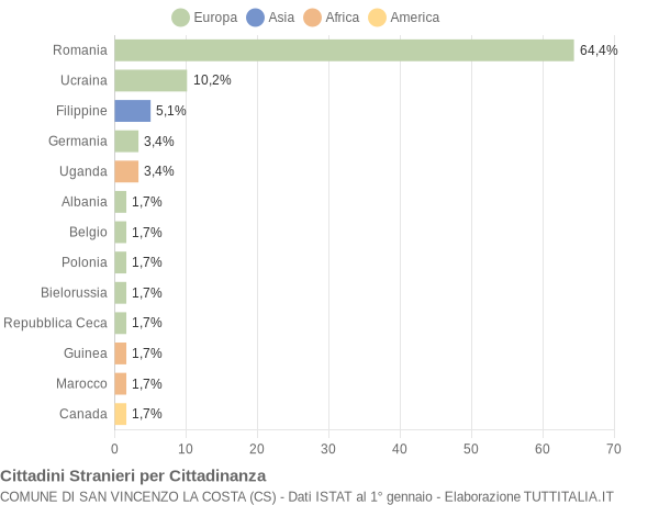 Grafico cittadinanza stranieri - San Vincenzo La Costa 2020