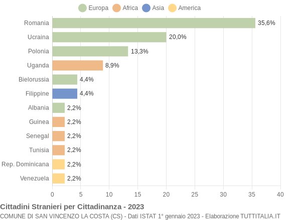 Grafico cittadinanza stranieri - San Vincenzo La Costa 2023