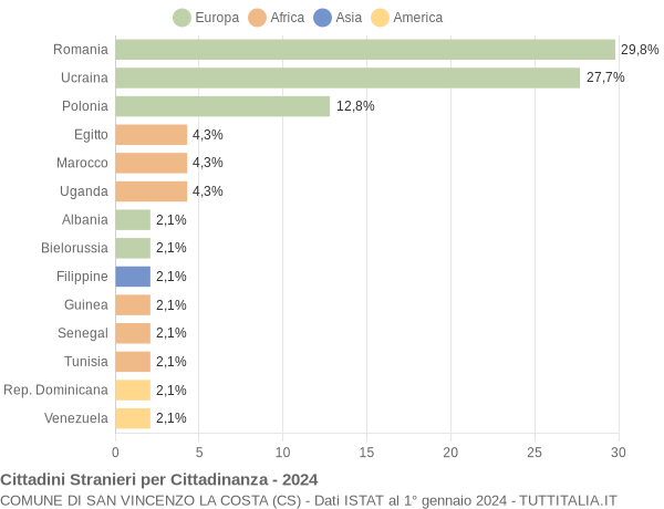 Grafico cittadinanza stranieri - San Vincenzo La Costa 2024