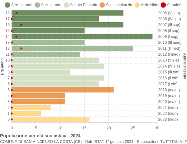 Grafico Popolazione in età scolastica - San Vincenzo La Costa 2024