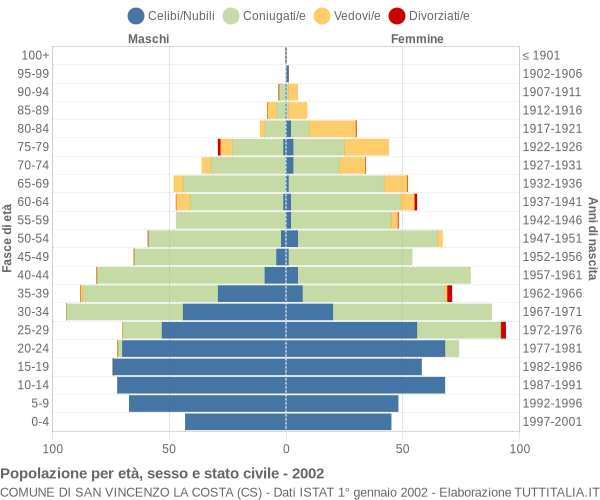 Grafico Popolazione per età, sesso e stato civile Comune di San Vincenzo La Costa (CS)