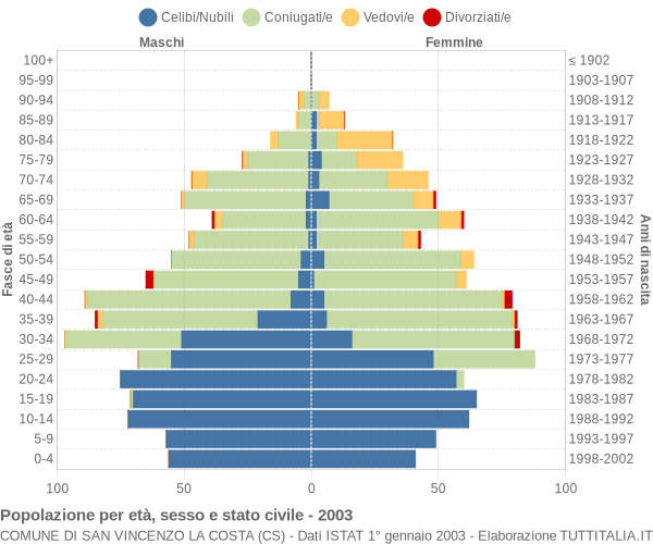 Grafico Popolazione per età, sesso e stato civile Comune di San Vincenzo La Costa (CS)