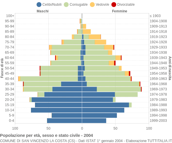Grafico Popolazione per età, sesso e stato civile Comune di San Vincenzo La Costa (CS)